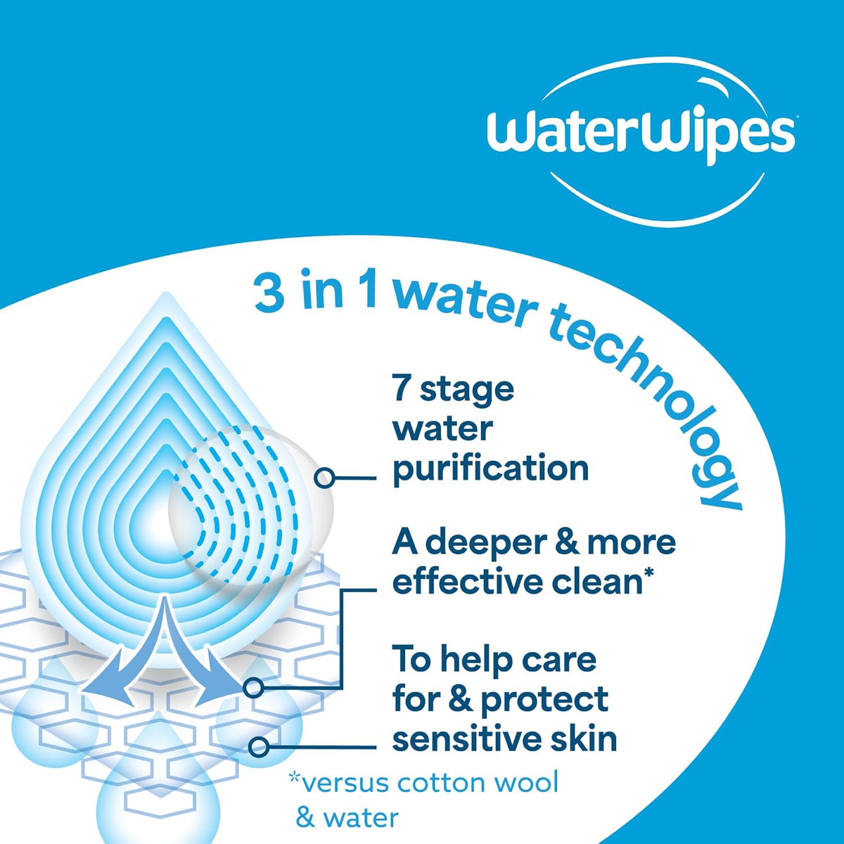 WaterWipes Sensitive+ Newborn & Baby Wipes – 12 Pack | 99.9% Purified Water | Unscented